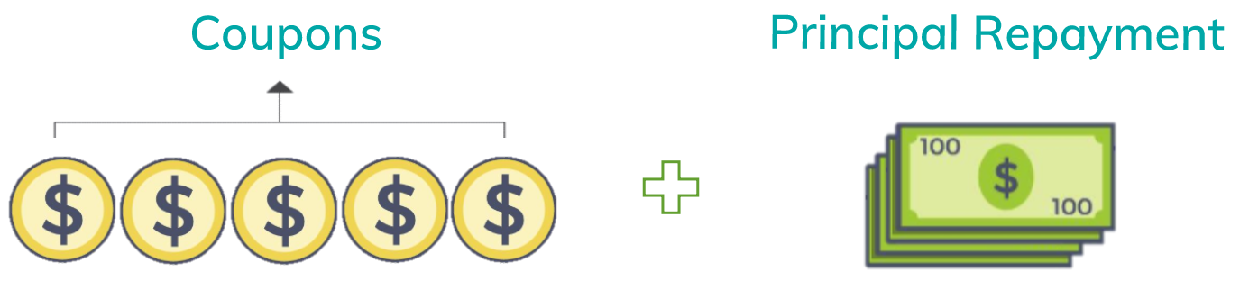 What Is A Bond? More About Bond Investing