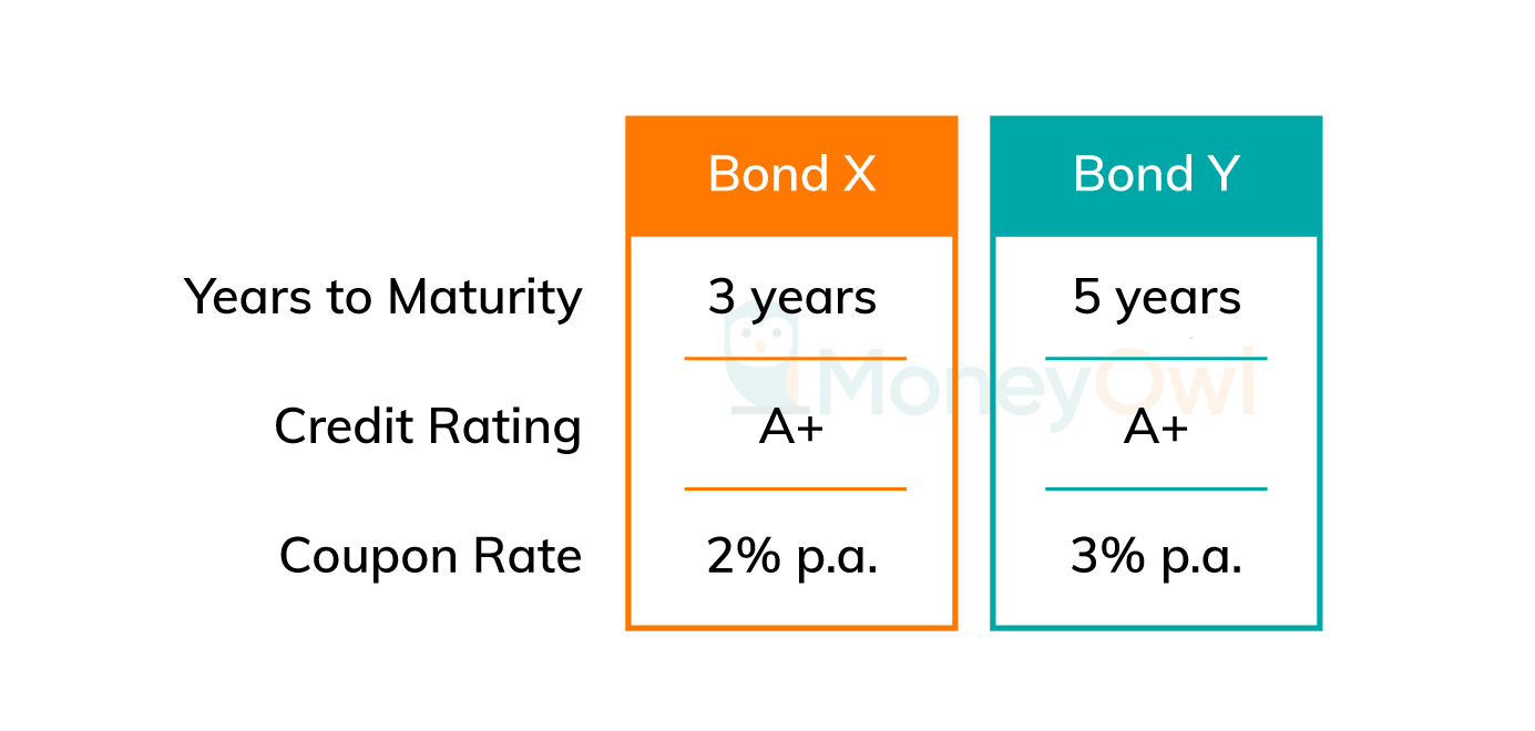 What Is A Bond? More About Bond Investing