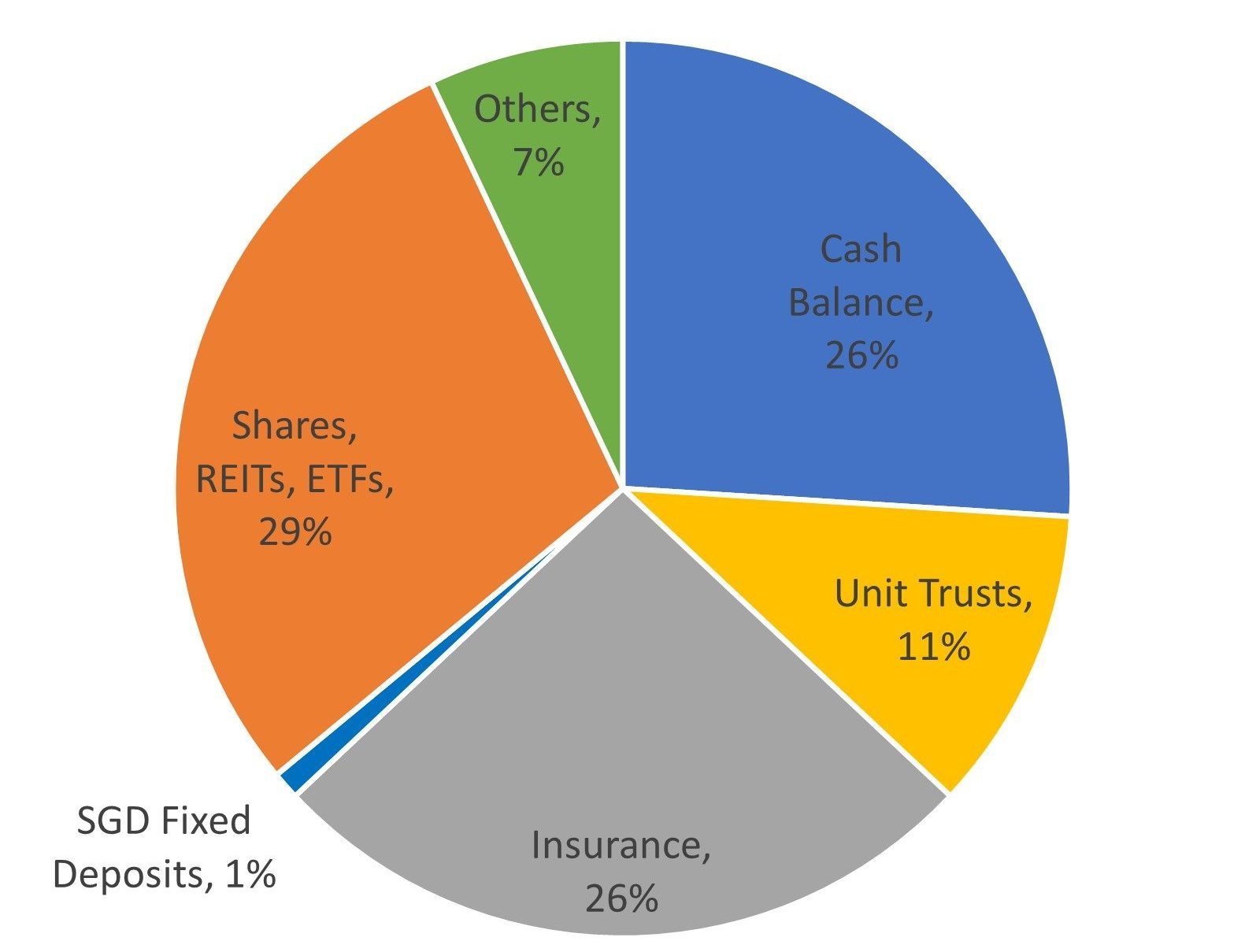 what people do with their srs funds