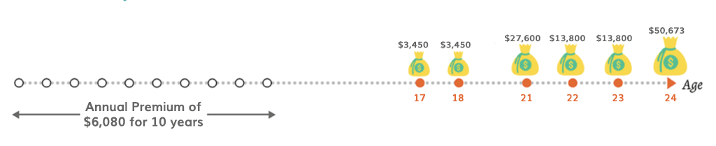 Aviva MyEduPlan payment structure