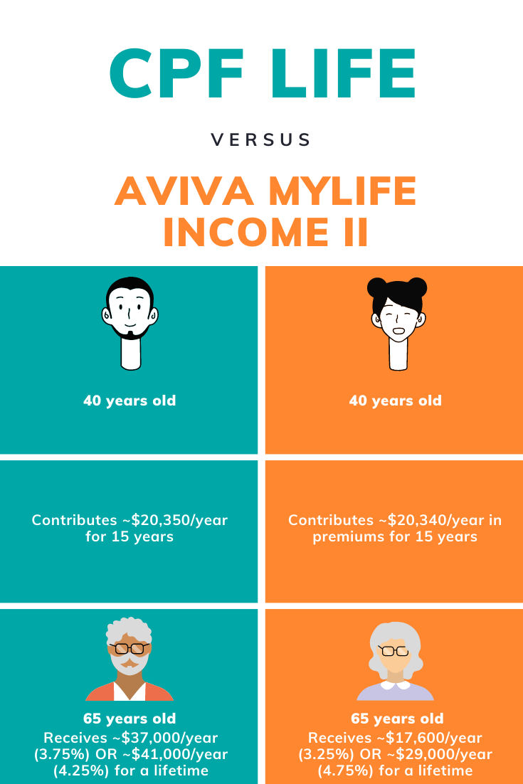 CPF Life Versus Aviva Mylife income