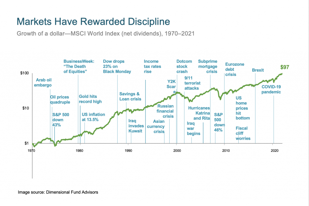 Markets have rewarded discipline