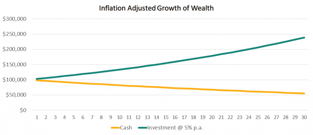 Inflation-Adjusted Growth of Wealth