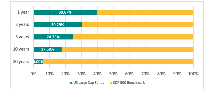 Percentage of U.S. large cap equity funds in the U.S. that outperformed the S&P 500 benchmark