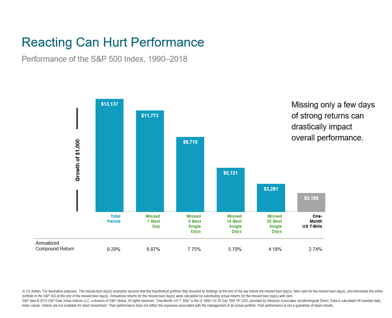 Reacting Can Hurt Performance