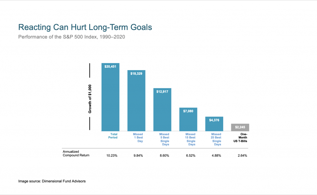 Reacting can hurt long-term goals