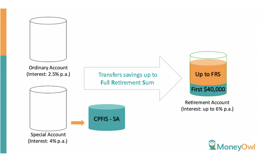 benefit of SA Shielding