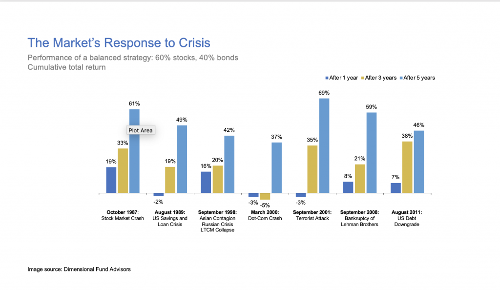 The Market's Response to Crisis