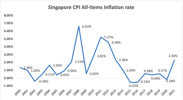 Singapore CPI All-Items Inflation Rate