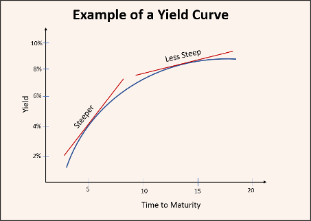 Example of an yield curve