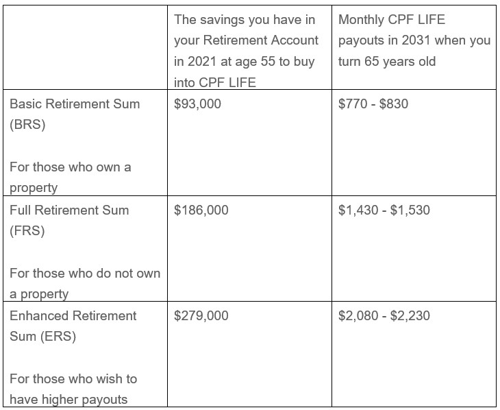 Lifelong Monthly Income