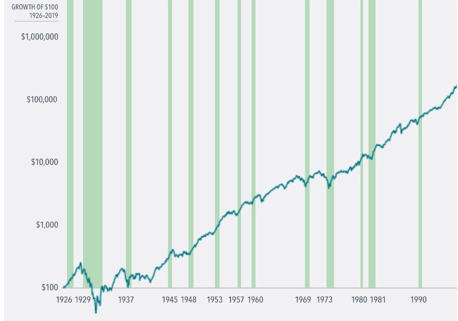 Growth of investment across US economic downturn