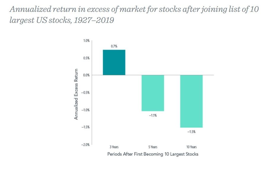 Stock Performance of Largest 10 US stocks