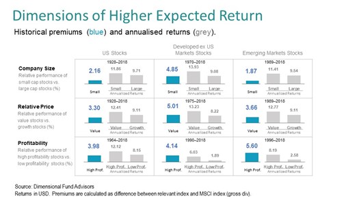 Dimensions of higher expected return