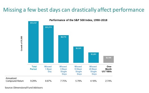 Missing a few best days can drastically affect performance