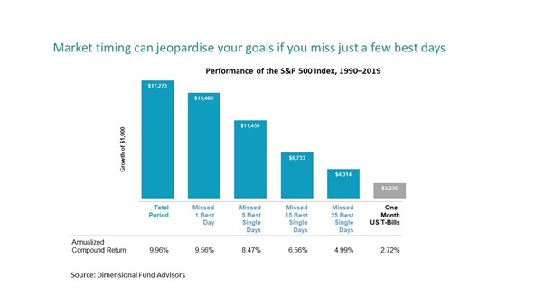 Market timing