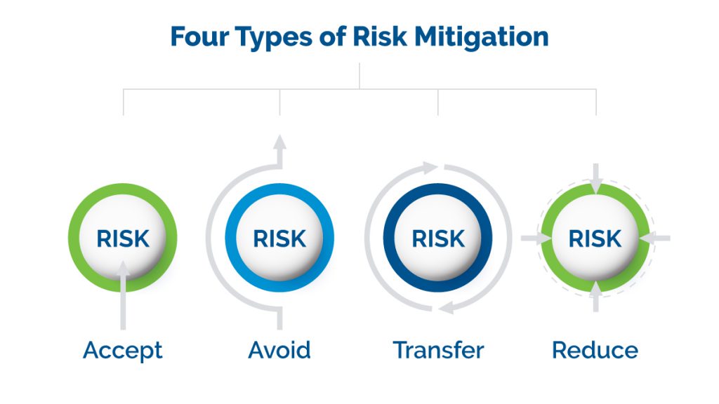 four-types-of-risk-mitigation
