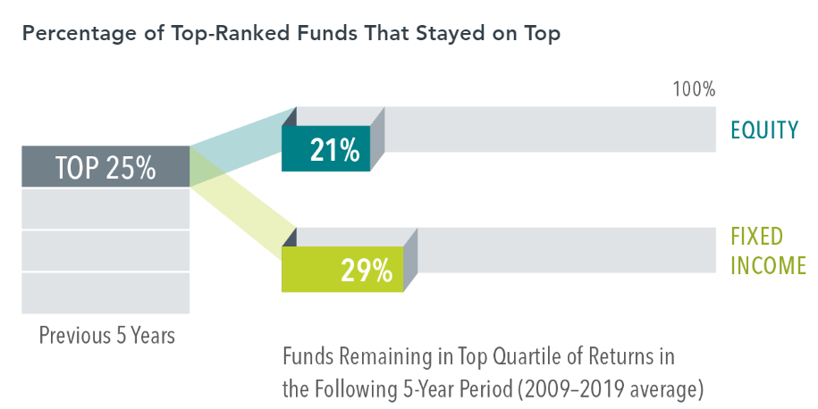 percentage of top ranked funds 