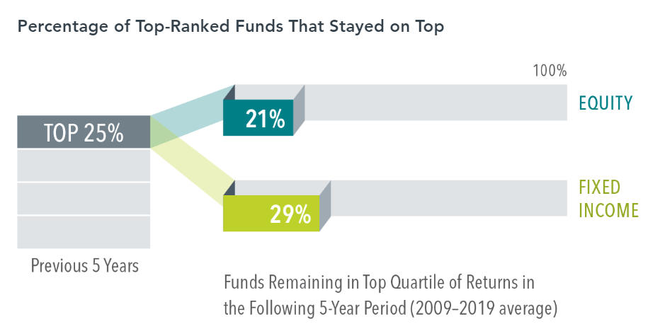 percentage of top ranked funds