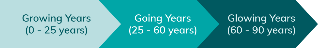 Investing Principle #2 - Start Investing As Early As You Can