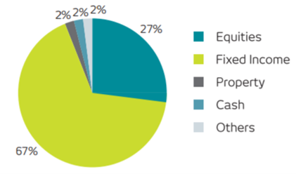 A typical asset allocation mix of a par fund