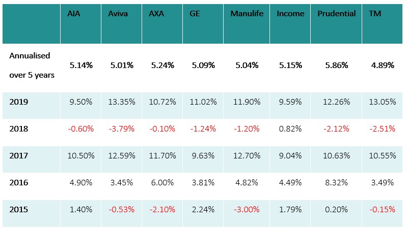 comparing downward revision in participating policies