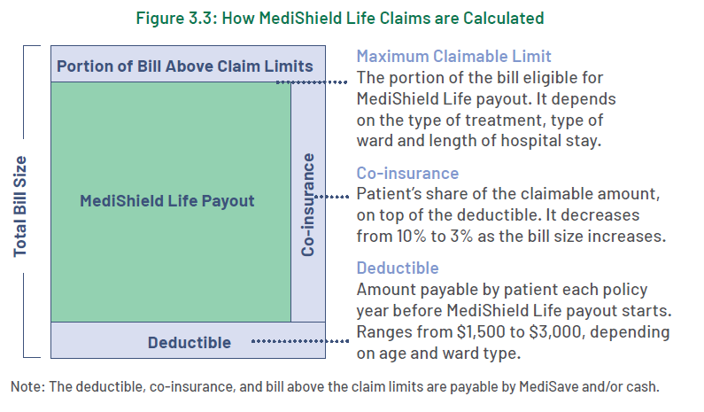 How medishield life claims are calculated 