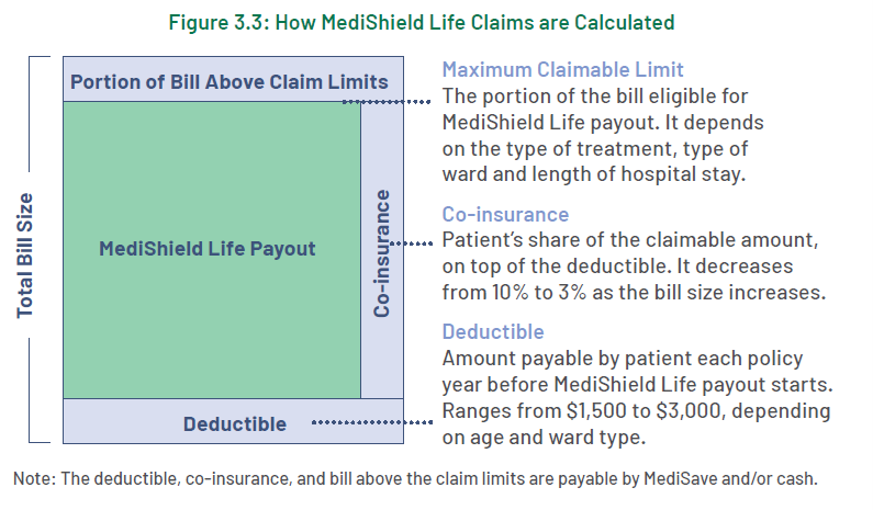 How medishield life claims are calculated