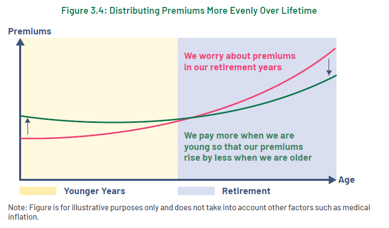 Distributing premiums more evenly over lifetime