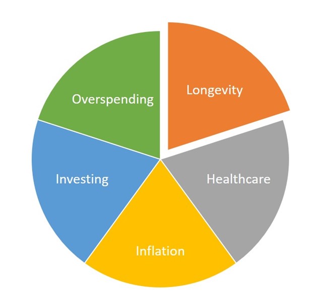 5 risk faced by retirees 