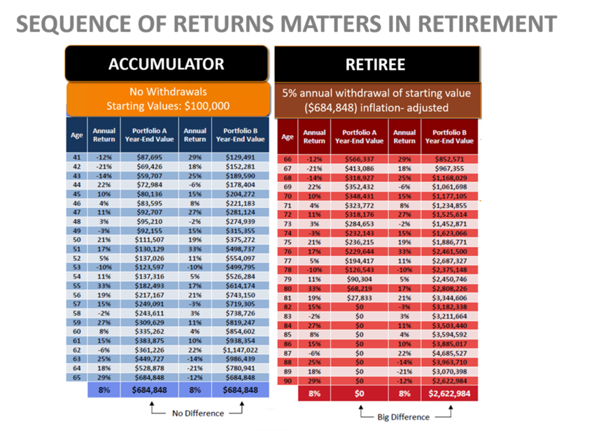 sequence of returns matters in retirement