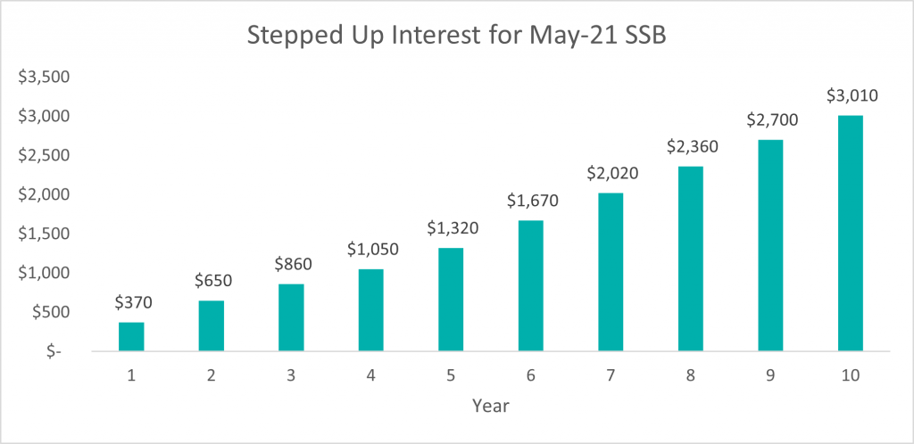 stepped up interest for May-21 SSB