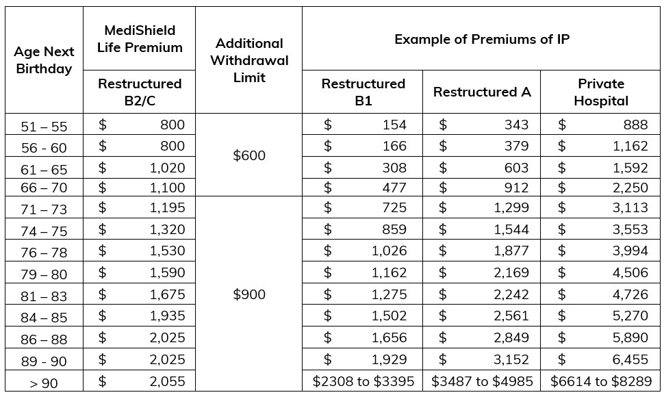 Examples of Premium of IP