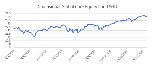 A Review of the Global stock markets in 2019. – PGM Capital