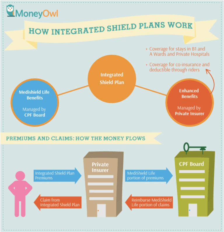 Understanding MediShield Life & What Should You Do (Part 3 Integrated