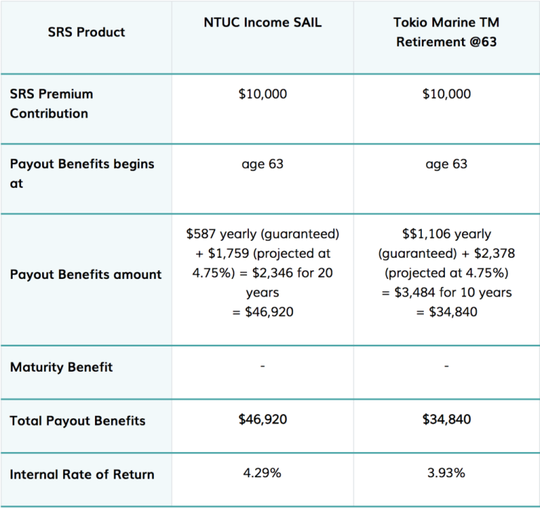 St&rs Retirement Chart.pdf How Can You Make Use Of the Supplementary Retirement Scheme (SRS ...