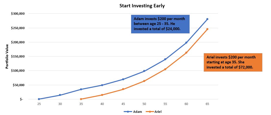 Inflation persistance start investing early