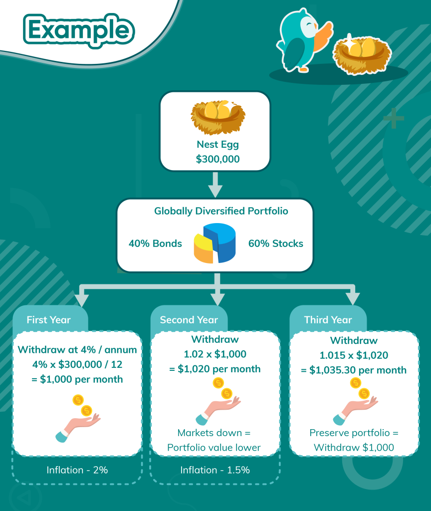 Retirement Withdrawal Example 4% Retirement Withdrawal Rule | MoneyOwl